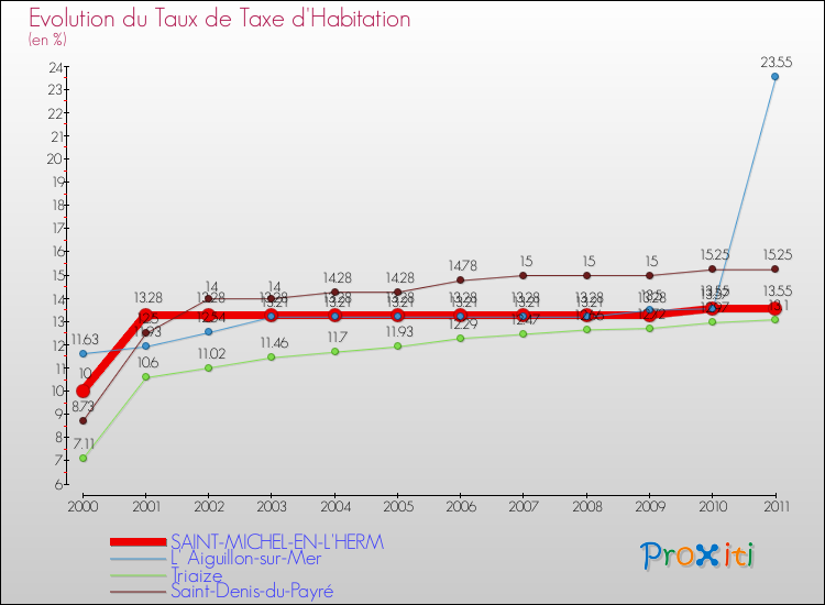 Evolution du taux de la taxe d'habitation pour SAINT-MICHEL-EN-L'HERM et les communes proches Comparaison des taux de la taxe d'habitation pour SAINT-MICHEL-EN-L'HERM et les communes voisines
