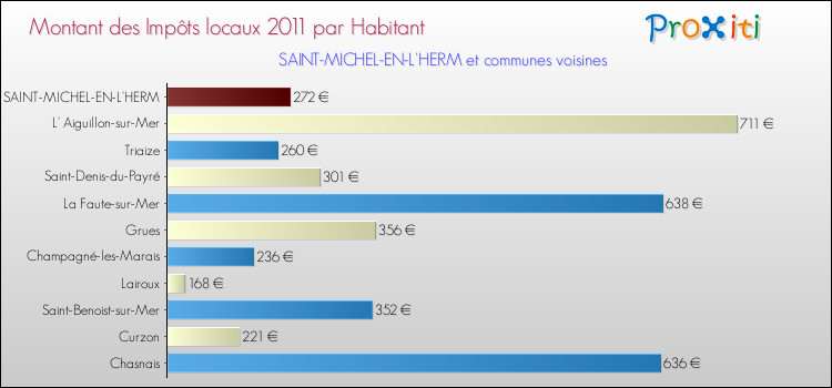 Montant des impôts locaux par Habitant pour SAINT-MICHEL-EN-L'HERM et les communes proches Comparaison des impôts locaux par habitant pour SAINT-MICHEL-EN-L'HERM et les communes voisines