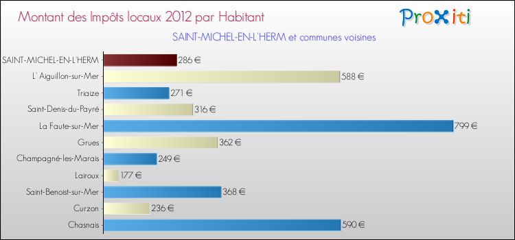 Montant des impôts locaux par Habitant pour SAINT-MICHEL-EN-L'HERM et les communes proches Comparaison des impôts locaux par habitant pour SAINT-MICHEL-EN-L'HERM et les communes voisines