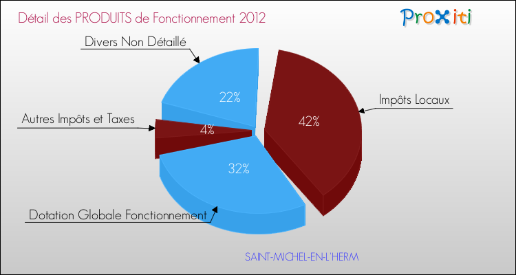 Décomposition du Budget de Fonctionnement 2012 de la commune de SAINT-MICHEL-EN-L'HERM Budget de Fonctionnement 2012 pour la commune de SAINT-MICHEL-EN-L'HERM