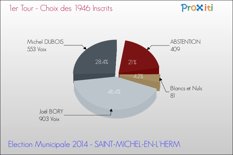 Résultats par rapport aux inscrits au 1er Tour des Elections Municipales 2014 de la commune de SAINT-MICHEL-EN-L'HERM Elections Municipales 2014 - Résultats par rapport aux inscrits au 1er Tour pour la commune de SAINT-MICHEL-EN-L'HERM