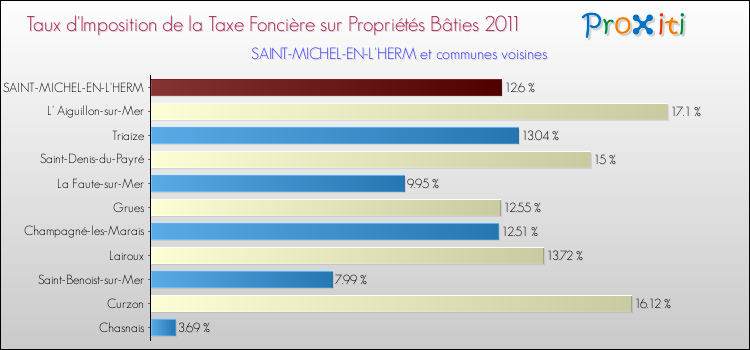 Taux d'imposition de la taxe foncière sur le bati 2011 pour SAINT-MICHEL-EN-L'HERM et les communes proches Comparaison des taux d'imposition de la taxe foncière sur le bati 2011 pour SAINT-MICHEL-EN-L'HERM et les communes voisines