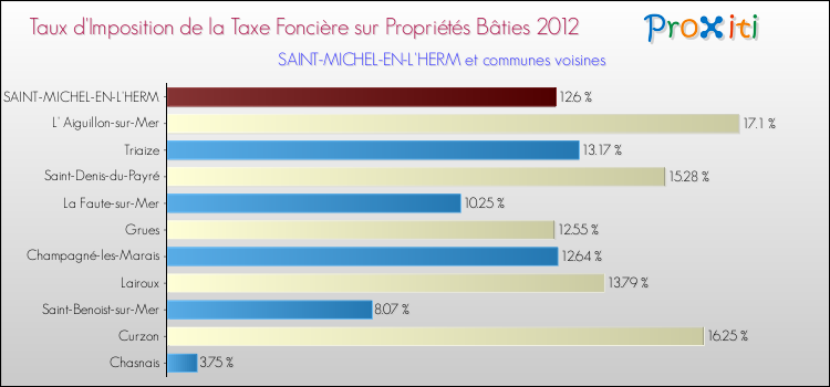 Taux d'imposition de la taxe foncière sur le bati 2012 pour SAINT-MICHEL-EN-L'HERM et les communes proches Comparaison des taux d'imposition de la taxe foncière sur le bati 2012 pour SAINT-MICHEL-EN-L'HERM et les communes voisines
