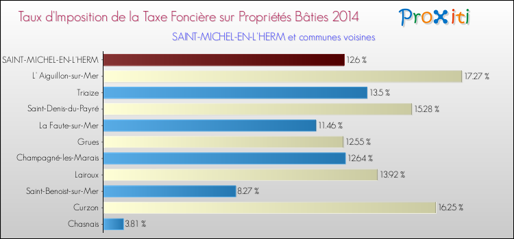 Taux d'imposition de la taxe foncière sur le bati 2014 pour SAINT-MICHEL-EN-L'HERM et les communes proches Comparaison des taux d'imposition de la taxe foncière sur le bati 2014 pour SAINT-MICHEL-EN-L'HERM et les communes voisines