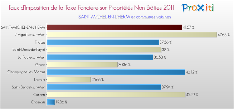 Taux d'imposition de la taxe foncière sur les immeubles et terrains non batis 2011 pour SAINT-MICHEL-EN-L'HERM et les communes proches Comparaison des taux d'imposition de la taxe foncière sur les immeubles et terrains non batis 2011 pour SAINT-MICHEL-EN-L'HERM et les communes voisines
