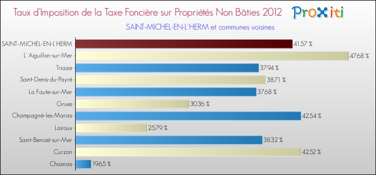 Taux d'imposition de la taxe foncière sur les immeubles et terrains non batis 2012 pour SAINT-MICHEL-EN-L'HERM et les communes proches Comparaison des taux d'imposition de la taxe foncière sur les immeubles et terrains non batis 2012 pour SAINT-MICHEL-EN-L'HERM et les communes voisines