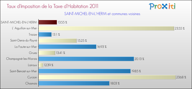 Taux d'imposition de la taxe d'habitation 2011 pour SAINT-MICHEL-EN-L'HERM et les communes proches Comparaison des taux d'imposition de la taxe d'habitation 2011 pour SAINT-MICHEL-EN-L'HERM et les communes voisines