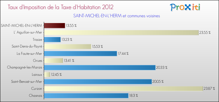 Taux d'imposition de la taxe d'habitation 2012 pour SAINT-MICHEL-EN-L'HERM et les communes proches Comparaison des taux d'imposition de la taxe d'habitation 2012 pour SAINT-MICHEL-EN-L'HERM et les communes voisines