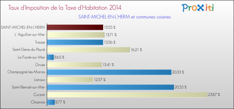 Taux d'imposition de la taxe d'habitation 2014 pour SAINT-MICHEL-EN-L'HERM et les communes proches Comparaison des taux d'imposition de la taxe d'habitation 2014 pour SAINT-MICHEL-EN-L'HERM et les communes voisines