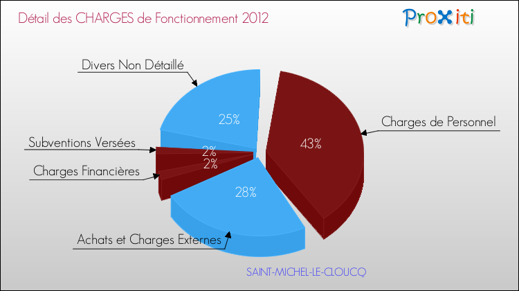 Décomposition des Charges de Fonctionnement 2012 de la commune de SAINT-MICHEL-LE-CLOUCQ Charges de Fonctionnement 2012 pour la commune de SAINT-MICHEL-LE-CLOUCQ