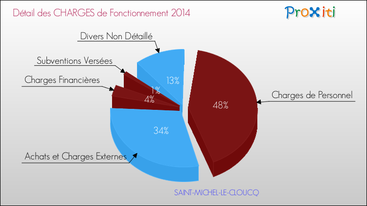 Décomposition des Charges de Fonctionnement 2014 de la commune de SAINT-MICHEL-LE-CLOUCQ Charges de Fonctionnement 2014 pour la commune de SAINT-MICHEL-LE-CLOUCQ