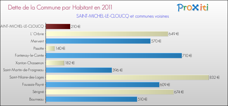 Dette par habitant de la commune en 2011 pour SAINT-MICHEL-LE-CLOUCQ et les communes proches Comparaison de la dette par habitant de la commune en 2011 pour SAINT-MICHEL-LE-CLOUCQ et les communes voisines