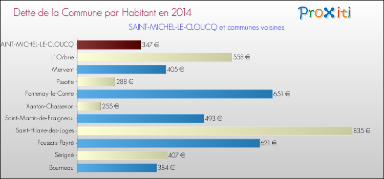 Dette par habitant de la commune en 2014 pour SAINT-MICHEL-LE-CLOUCQ et les communes proches Comparaison de la dette par habitant de la commune en 2014 pour SAINT-MICHEL-LE-CLOUCQ et les communes voisines