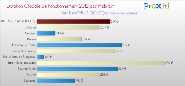 Montant des dotations globales de fonctionnement DGF par Habitant pour SAINT-MICHEL-LE-CLOUCQ et les communes proches Comparaison des des dotations globales de fonctionnement DGF par habitant pour SAINT-MICHEL-LE-CLOUCQ et les communes voisines