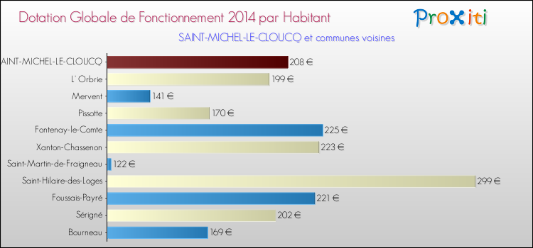 Montant des dotations globales de fonctionnement DGF par Habitant pour SAINT-MICHEL-LE-CLOUCQ et les communes proches en 2014. Comparaison des des dotations globales de fonctionnement DGF par habitant pour SAINT-MICHEL-LE-CLOUCQ et les communes voisines en 2014.