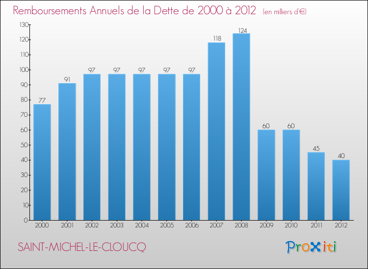 Evolution de l'annuité de la dette pour la commune de SAINT-MICHEL-LE-CLOUCQ de 2000 à 2012 Annuités de la dette pour SAINT-MICHEL-LE-CLOUCQ de 2000 à 2012