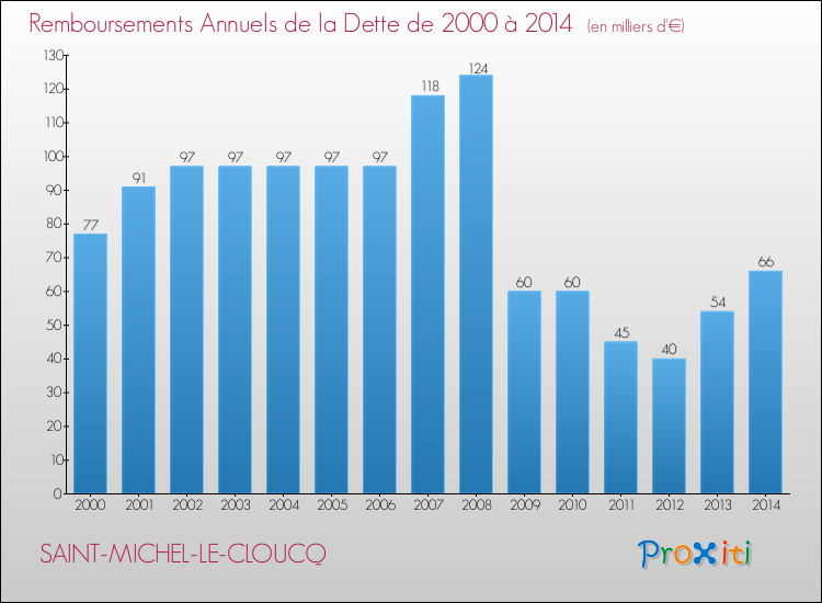 Evolution de l'annuité de la dette pour la commune de SAINT-MICHEL-LE-CLOUCQ de 2000 à 2014 Annuités de la dette pour SAINT-MICHEL-LE-CLOUCQ de 2000 à 2014
