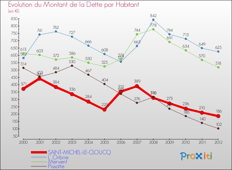 Evolution de la dette par habitant pour la commune de SAINT-MICHEL-LE-CLOUCQ et les communes proches de 2000 à 2012 Comparaison de la dette par habitant pour SAINT-MICHEL-LE-CLOUCQ et les communes voisines de 2000 à 2012