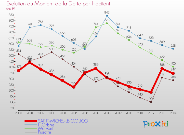Evolution de la dette par habitant pour la commune de SAINT-MICHEL-LE-CLOUCQ et les communes proches de 2000 à 2014 Comparaison de la dette par habitant pour SAINT-MICHEL-LE-CLOUCQ et les communes voisines de 2000 à 2014