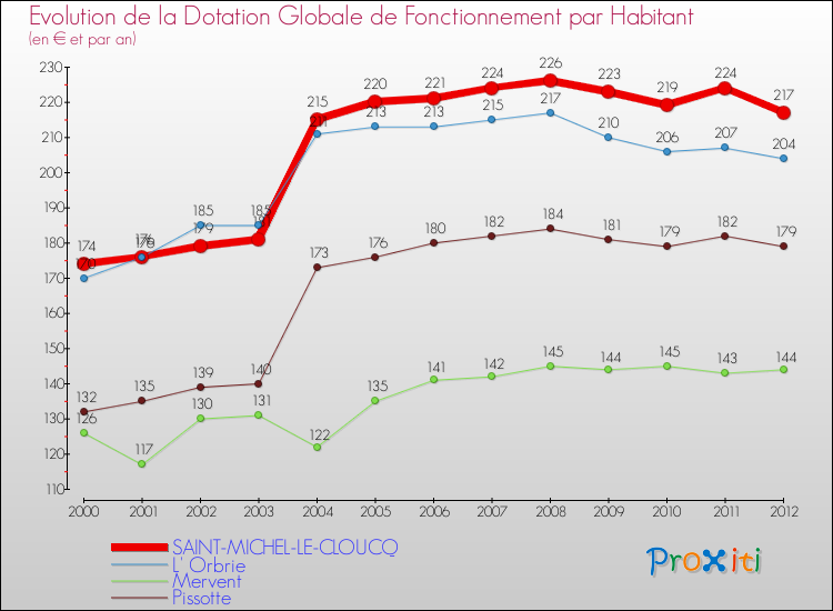 Evolution et montant de la dotation globale de fonctionnement par Habitant pour SAINT-MICHEL-LE-CLOUCQ et les communes proches Comparaison des dotations globales de fonctionnement par habitant pour SAINT-MICHEL-LE-CLOUCQ et les communes voisines