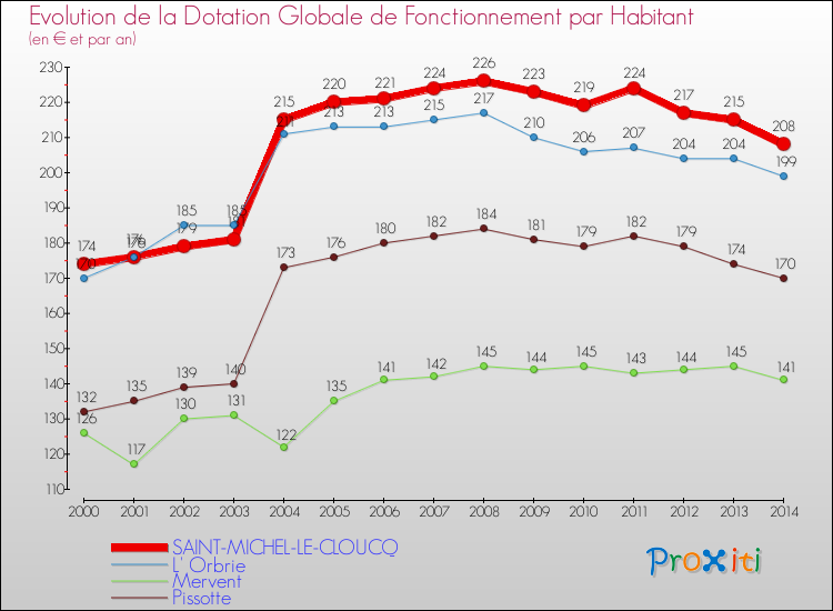 Evolution et montant de la dotation globale de fonctionnement par Habitant pour SAINT-MICHEL-LE-CLOUCQ et les communes proches de 2000 à 2014. Comparaison des dotations globales de fonctionnement par habitant pour SAINT-MICHEL-LE-CLOUCQ et les communes voisines de 2000 à 2014.