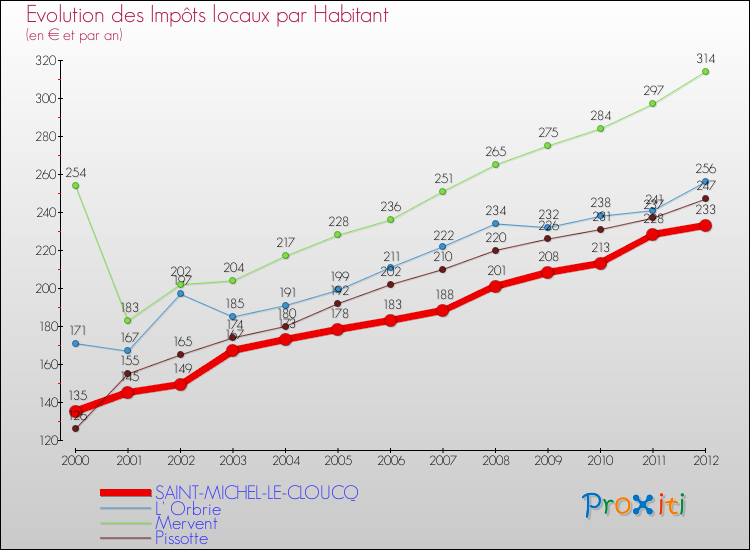 Evolution et montant des impôts locaux par Habitant pour SAINT-MICHEL-LE-CLOUCQ et les communes proches Comparaison des impôts locaux par habitant pour SAINT-MICHEL-LE-CLOUCQ et les communes voisines