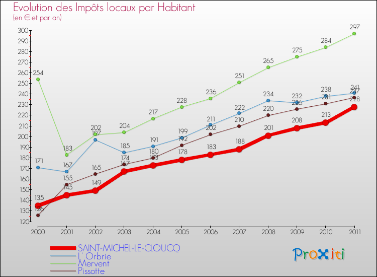 Evolution et montant des impôts locaux par Habitant pour SAINT-MICHEL-LE-CLOUCQ et les communes proches Comparaison des impôts locaux par habitant pour SAINT-MICHEL-LE-CLOUCQ et les communes voisines