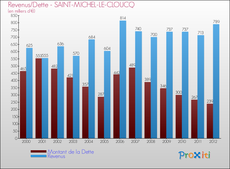 Evolution comparée de la dette et des revenus pour la commune de SAINT-MICHEL-LE-CLOUCQ de 2000 à 2012 Comparaison de la dette et des revenus pour SAINT-MICHEL-LE-CLOUCQ de 2000 à 2012