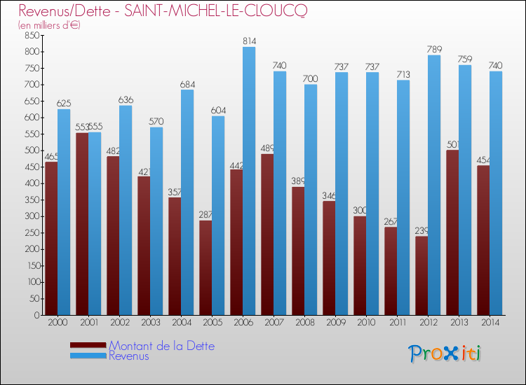 Evolution comparée de la dette et des revenus pour la commune de SAINT-MICHEL-LE-CLOUCQ de 2000 à 2014 Comparaison de la dette et des revenus pour SAINT-MICHEL-LE-CLOUCQ de 2000 à 2014