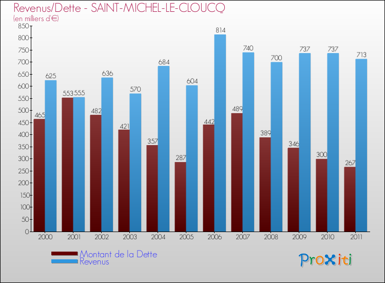 Evolution comparée de la dette et des revenus pour la commune de SAINT-MICHEL-LE-CLOUCQ de 2000 à 2011 Comparaison de la dette et des revenus pour SAINT-MICHEL-LE-CLOUCQ de 2000 à 2011