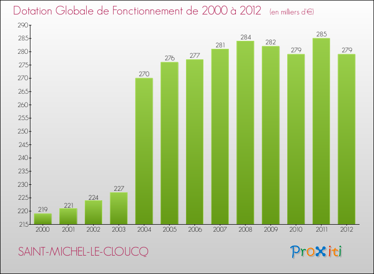 Evolution du montant de la Dotation Globale de Fonctionnement pour la commune de SAINT-MICHEL-LE-CLOUCQ de 2000 à 2012 Evolution du montant de la Dotation Globale de Fonctionnement pour SAINT-MICHEL-LE-CLOUCQ de 2000 à 2012