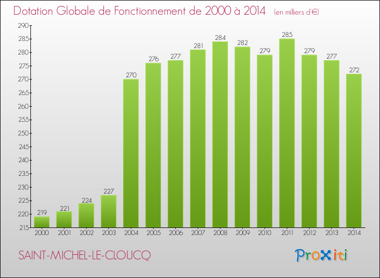 Evolution du montant de la Dotation Globale de Fonctionnement pour la commune de SAINT-MICHEL-LE-CLOUCQ de 2000 à 2014 Evolution du montant de la Dotation Globale de Fonctionnement pour SAINT-MICHEL-LE-CLOUCQ de 2000 à 2014
