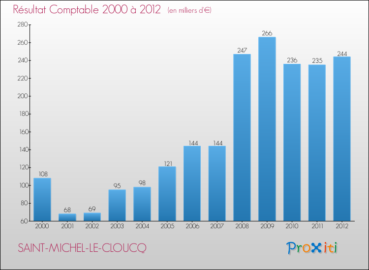 Evolution du résultat comptable pour la commune de SAINT-MICHEL-LE-CLOUCQ de 2000 à 2012 Evolution du résultat comptable pour SAINT-MICHEL-LE-CLOUCQ de 2000 à 2012