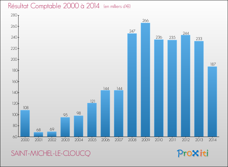 Evolution du résultat comptable pour la commune de SAINT-MICHEL-LE-CLOUCQ de 2000 à 2014 Evolution du résultat comptable pour SAINT-MICHEL-LE-CLOUCQ de 2000 à 2014