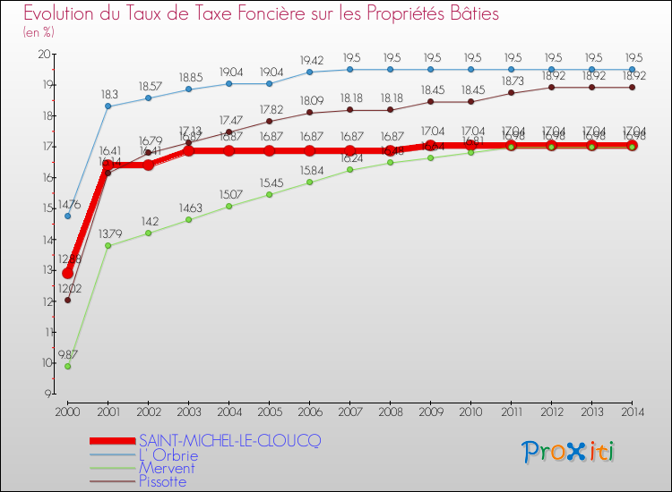 Evolution du taux de la taxe foncière sur le bati pour SAINT-MICHEL-LE-CLOUCQ et les communes proches de 2000 à 2014 Comparaison des taux de taxe foncière sur le bati pour SAINT-MICHEL-LE-CLOUCQ et les communes voisines de 2000 à 2014