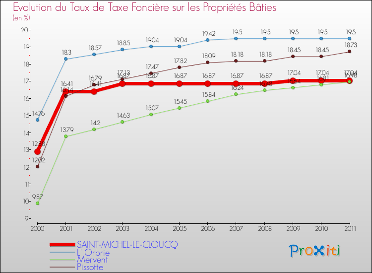 Evolution du taux de la taxe foncière sur le bati pour SAINT-MICHEL-LE-CLOUCQ et les communes proches Comparaison des taux de taxe foncière sur le bati pour SAINT-MICHEL-LE-CLOUCQ et les communes voisines