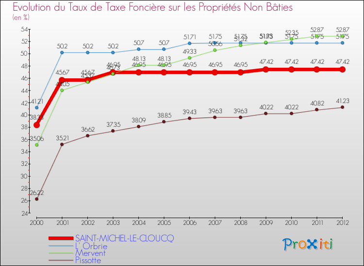 Evolution du taux de la taxe foncière sur les immeubles et terrains non batis pour SAINT-MICHEL-LE-CLOUCQ et les communes proches de 2000 à 2012 Comparaison des taux de la taxe foncière sur les immeubles et terrains non batis pour SAINT-MICHEL-LE-CLOUCQ et les communes voisines de 2000 à 2012