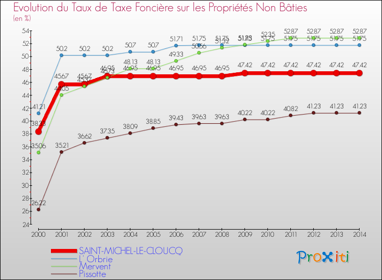 Evolution du taux de la taxe foncière sur les immeubles et terrains non batis pour SAINT-MICHEL-LE-CLOUCQ et les communes proches de 2000 à 2014 Comparaison des taux de la taxe foncière sur les immeubles et terrains non batis pour SAINT-MICHEL-LE-CLOUCQ et les communes voisines de 2000 à 2014