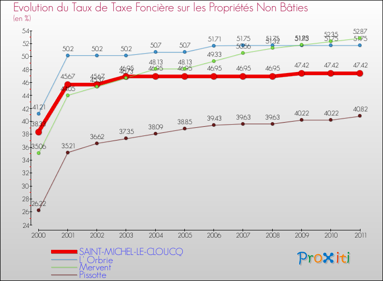 Evolution du taux de la taxe foncière sur les immeubles et terrains non batis pour SAINT-MICHEL-LE-CLOUCQ et les communes proches Comparaison des taux de la taxe foncière sur les immeubles et terrains non batis pour SAINT-MICHEL-LE-CLOUCQ et les communes voisines
