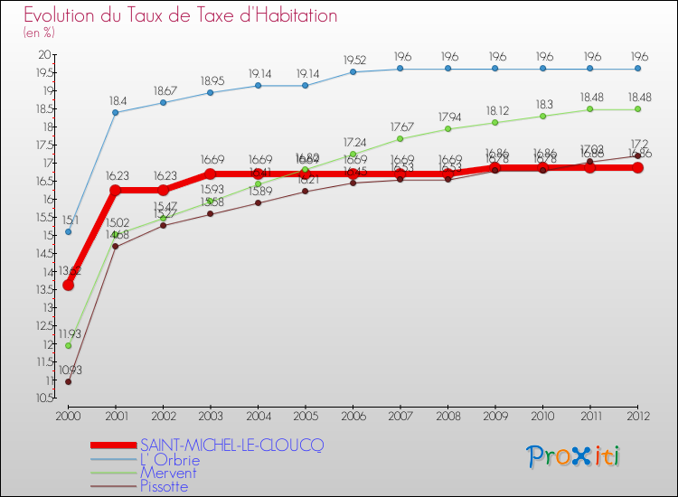 Evolution du taux de la taxe d'habitation pour SAINT-MICHEL-LE-CLOUCQ et les communes proches Comparaison des taux de la taxe d'habitation pour SAINT-MICHEL-LE-CLOUCQ et les communes voisines