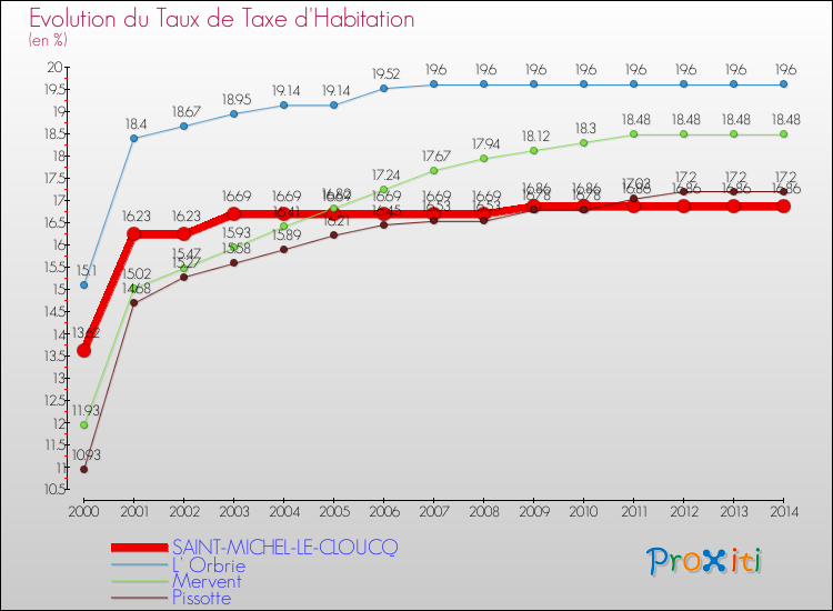 Evolution du taux de la taxe d'habitation pour SAINT-MICHEL-LE-CLOUCQ et les communes proches de 2000 à 2014 Comparaison des taux de la taxe d'habitation pour SAINT-MICHEL-LE-CLOUCQ et les communes voisines de 2000 à 2014