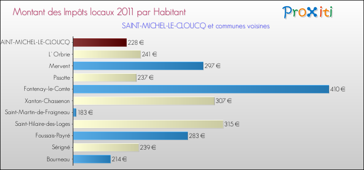 Montant des impôts locaux par Habitant pour SAINT-MICHEL-LE-CLOUCQ et les communes proches Comparaison des impôts locaux par habitant pour SAINT-MICHEL-LE-CLOUCQ et les communes voisines