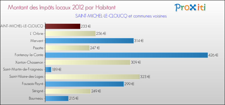 Montant des impôts locaux par Habitant pour SAINT-MICHEL-LE-CLOUCQ et les communes proches Comparaison des impôts locaux par habitant pour SAINT-MICHEL-LE-CLOUCQ et les communes voisines