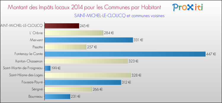 Montant des impôts locaux par Habitant pour SAINT-MICHEL-LE-CLOUCQ et les communes proches en 2014 Comparaison des impôts locaux par habitant pour SAINT-MICHEL-LE-CLOUCQ et les communes voisines en 2014