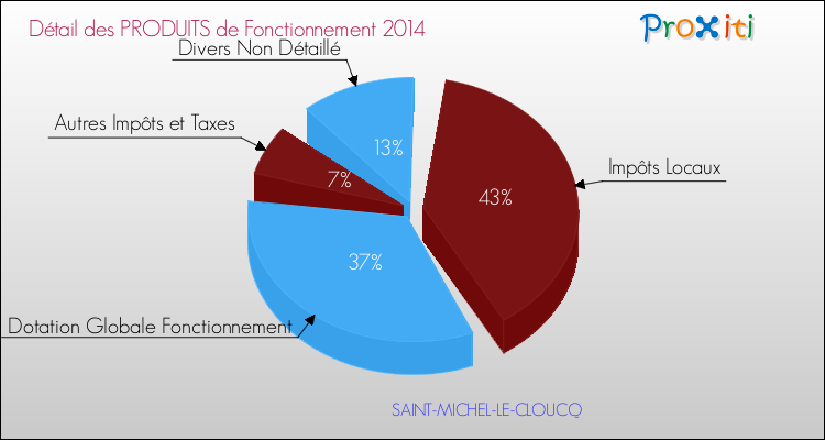 Décomposition du Budget de Fonctionnement 2014 de la commune de SAINT-MICHEL-LE-CLOUCQ Budget de Fonctionnement 2014 pour la commune de SAINT-MICHEL-LE-CLOUCQ
