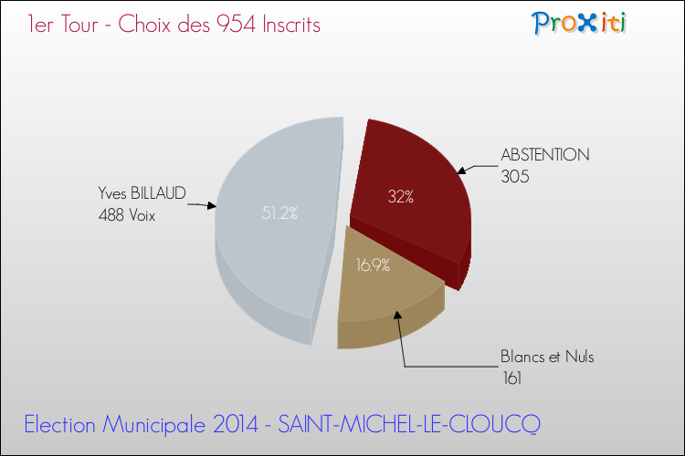 Résultats par rapport aux inscrits au 1er Tour des Elections Municipales 2014 de la commune de SAINT-MICHEL-LE-CLOUCQ Elections Municipales 2014 - Résultats par rapport aux inscrits au 1er Tour pour la commune de SAINT-MICHEL-LE-CLOUCQ