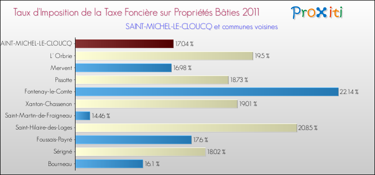 Taux d'imposition de la taxe foncière sur le bati 2011 pour SAINT-MICHEL-LE-CLOUCQ et les communes proches Comparaison des taux d'imposition de la taxe foncière sur le bati 2011 pour SAINT-MICHEL-LE-CLOUCQ et les communes voisines