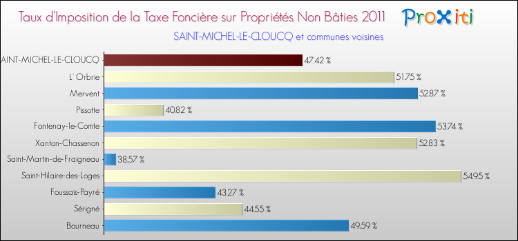 Taux d'imposition de la taxe foncière sur les immeubles et terrains non batis 2011 pour SAINT-MICHEL-LE-CLOUCQ et les communes proches Comparaison des taux d'imposition de la taxe foncière sur les immeubles et terrains non batis 2011 pour SAINT-MICHEL-LE-CLOUCQ et les communes voisines