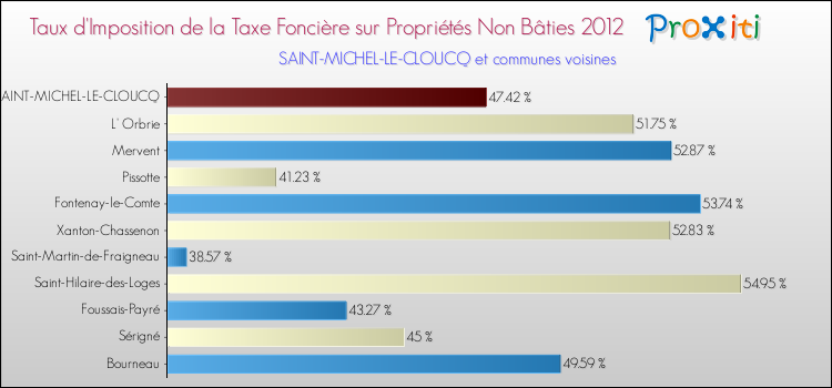 Taux d'imposition de la taxe foncière sur les immeubles et terrains non batis 2012 pour SAINT-MICHEL-LE-CLOUCQ et les communes proches Comparaison des taux d'imposition de la taxe foncière sur les immeubles et terrains non batis 2012 pour SAINT-MICHEL-LE-CLOUCQ et les communes voisines