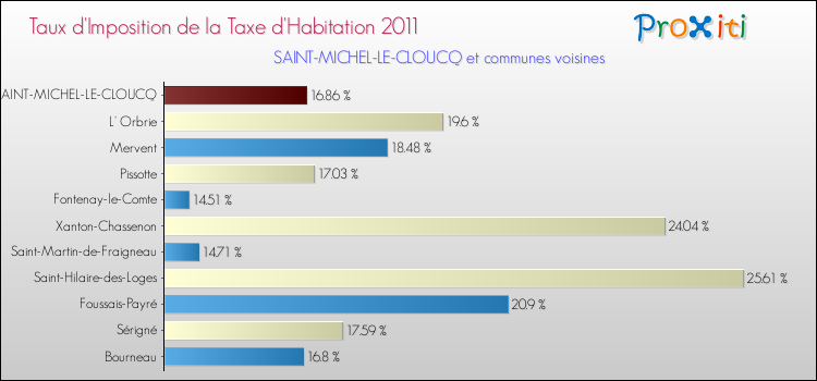 Taux d'imposition de la taxe d'habitation 2011 pour SAINT-MICHEL-LE-CLOUCQ et les communes proches Comparaison des taux d'imposition de la taxe d'habitation 2011 pour SAINT-MICHEL-LE-CLOUCQ et les communes voisines